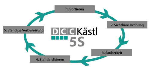 Prozessoptimierung mit der 5S-Methode